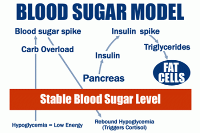 blood sugar triglycerides.gif