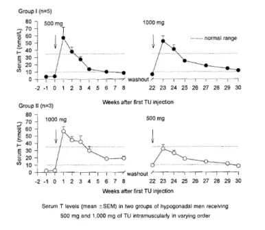 testosterone undecanoate graph.webp