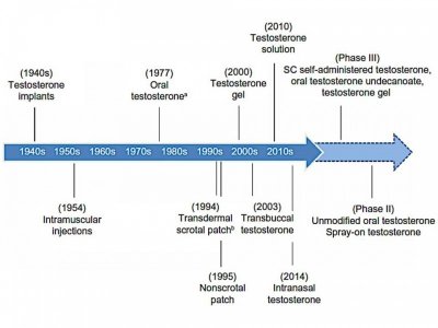 history of testosterone pipeline.jpg