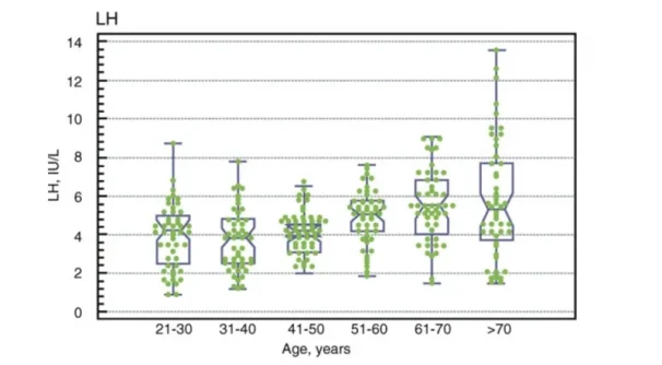 LH vs age.webp