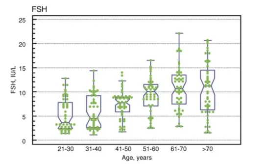 FSH vs age.webp