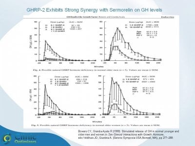 GHRP2 plus Sermorelin curves.jpg