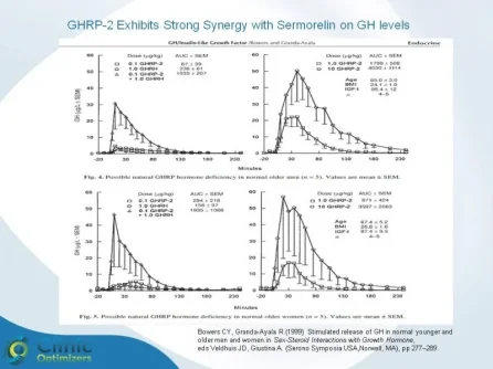 GHRP2 plus Sermorelin curves.webp