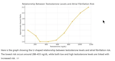 testosterone concentration versus AFIB risk.webp