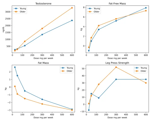 testosterone_dose_response_combined.webp