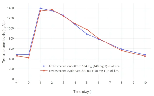 Testosterone_levels_with_a_single_intramuscular_injection_of_about_200_mg_testosterone_enanth...webp