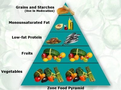 zone-food-pyramid1.jpg