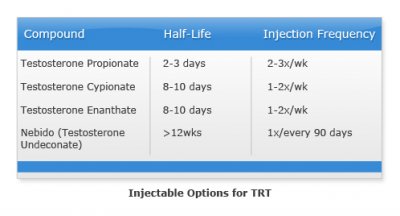 Testosterone Half Life Chart