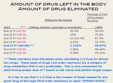 Testosterone Half Life Chart