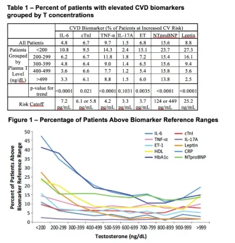 testosterone cvd biomarkers.jpg testosterone cvd biomarkers.jpg