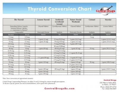Thyroid Conversion Chart Central Drugs