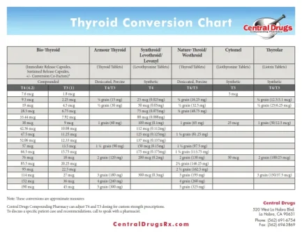 Nature Throid Conversion Chart