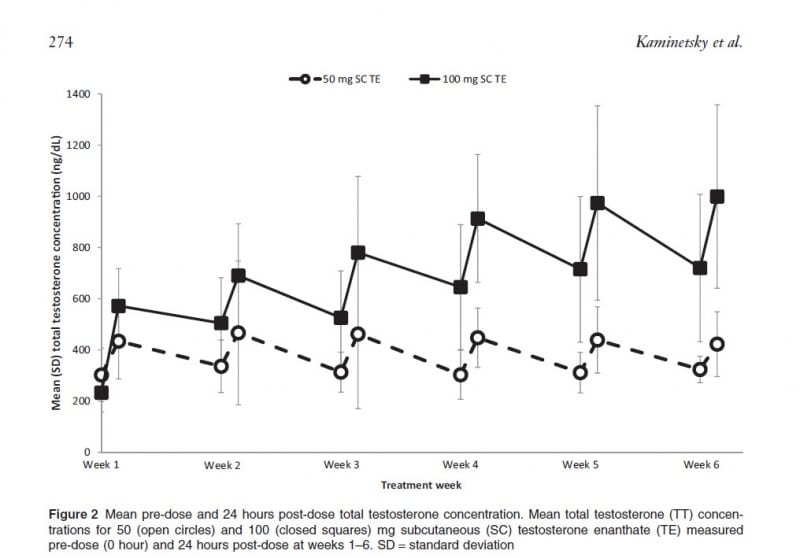 Weekly testosterone levels with one subcutaneous testosterone