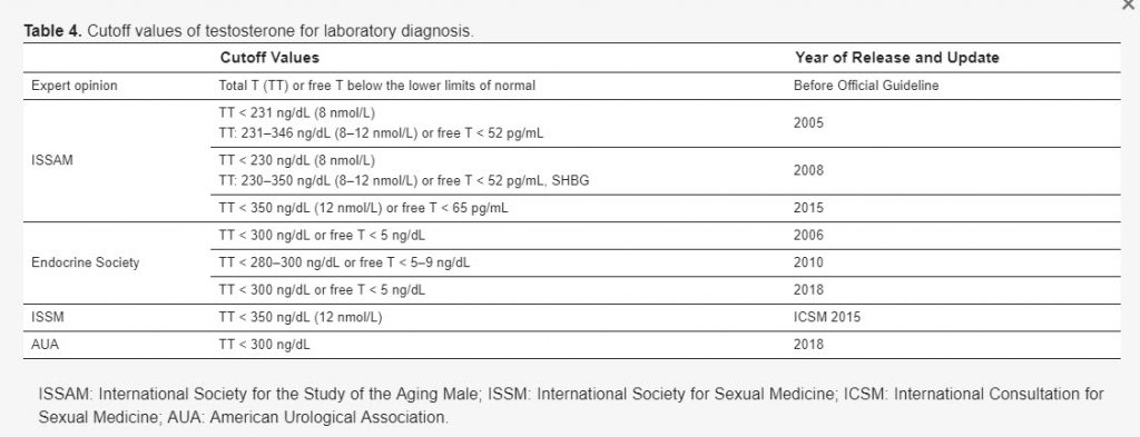 low-testosterone-blood-level-cut-off-from-guidelines-1024x393.jpg